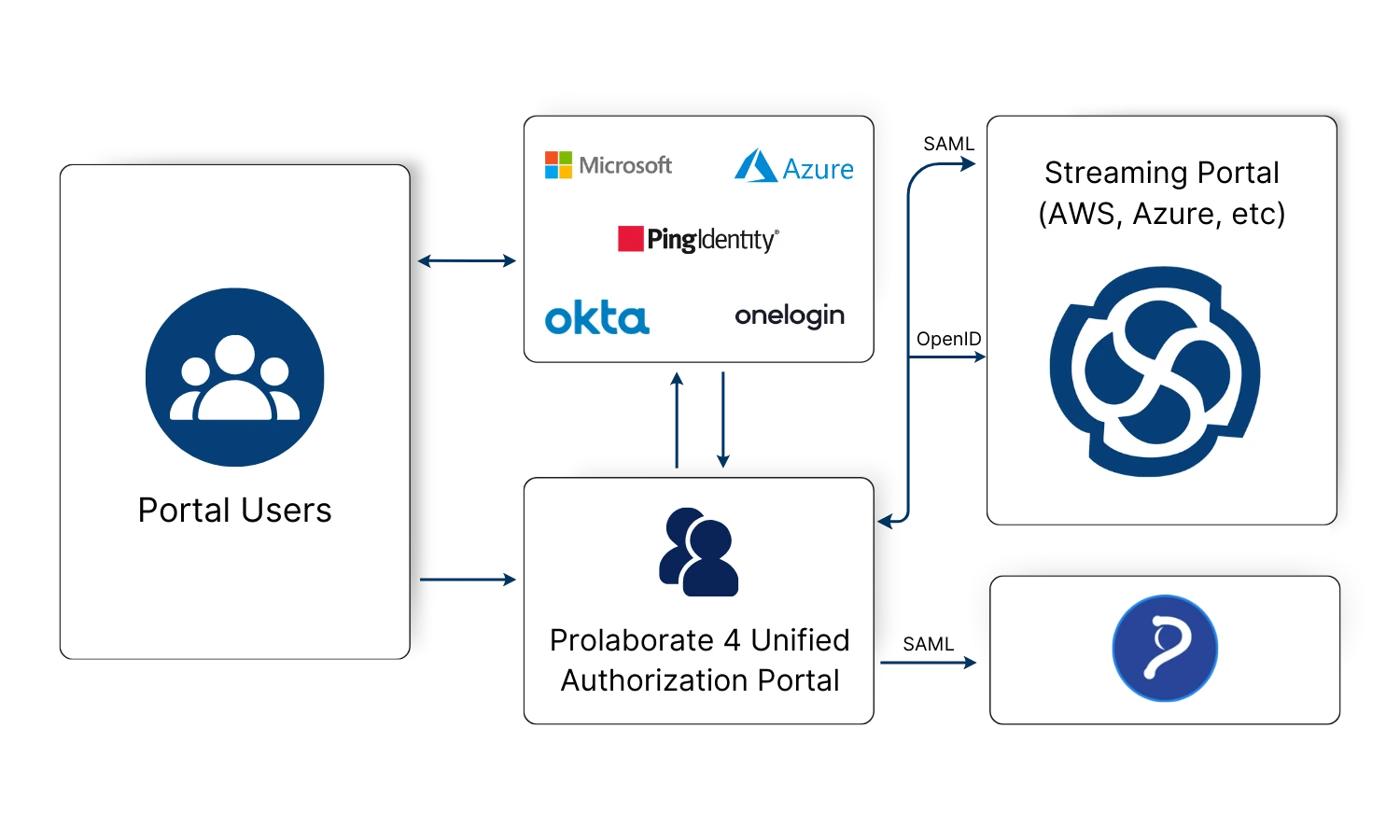 EA SaaS Unified Authentication portal Chart