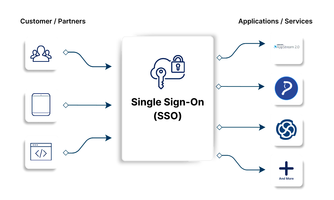 Enterprise SSO Implementation Chart